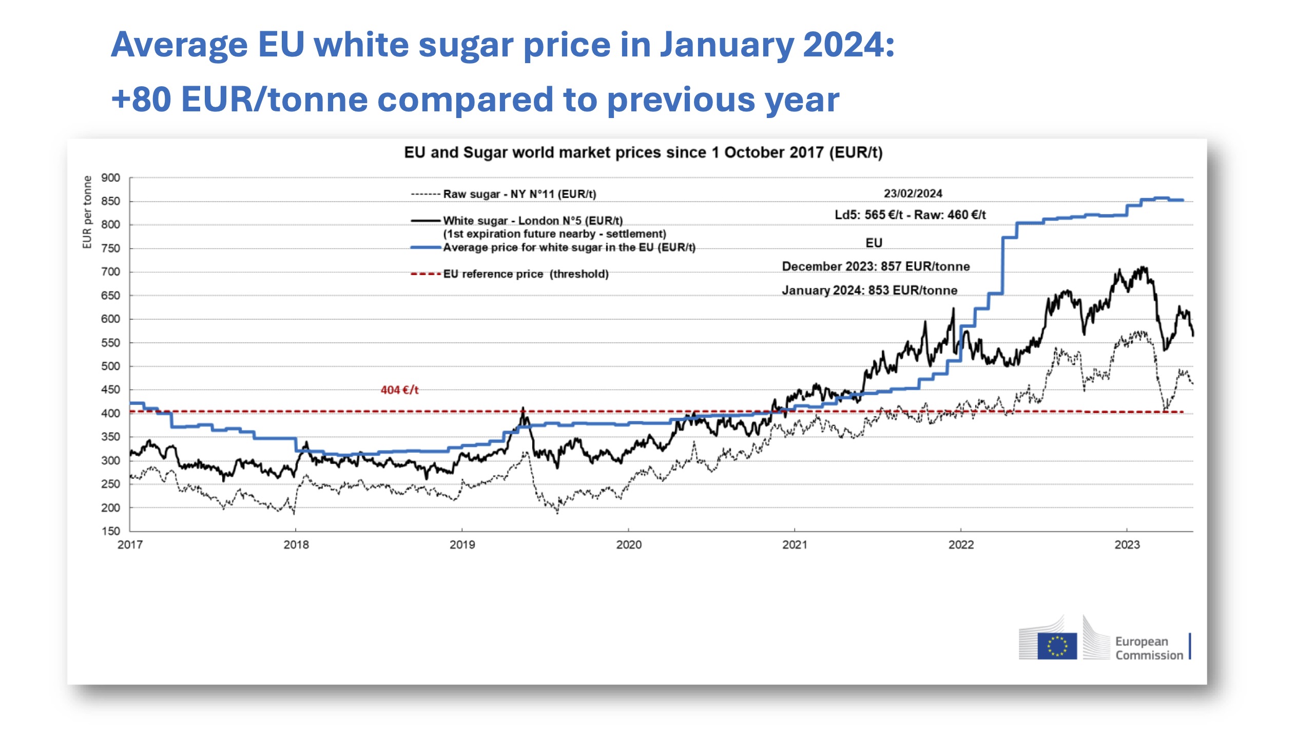 Sugar Chart